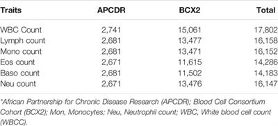 Genome-Wide Association and Mendelian Randomization Analysis Reveal the Causal Relationship Between White Blood Cell Subtypes and Asthma in Africans